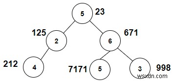 उन नोड्स की गणना करें जिनका योग X के साथ C++ में एक फाइबोनैचि संख्या है 