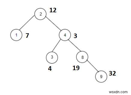 उन नोड्स की गणना करें जिनका योग X के साथ C++ में एक फाइबोनैचि संख्या है 