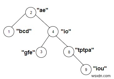पेड़ के नोड्स की गणना करें जिनके भारित स्ट्रिंग में सी ++ में एक स्वर होता है 
