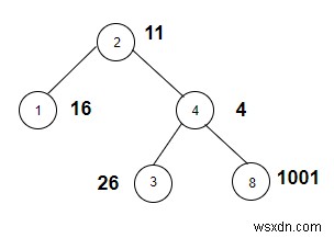 उन नोड्स की गणना करें जिनका वजन C++ में एक पूर्ण वर्ग है 