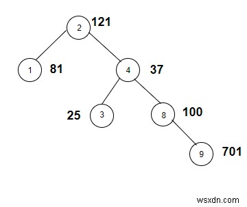 उन नोड्स की गणना करें जिनका वजन C++ में एक पूर्ण वर्ग है 