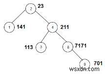 दिए गए पेड़ में नोड्स की गणना करें जिनके वजन के अंकों का योग C++ में विषम है 