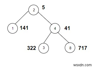दिए गए पेड़ में नोड्स की गणना करें जिसका वजन सी ++ में दो की शक्ति है 