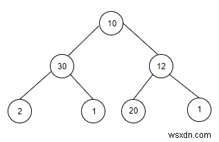 C++ में दिए गए मान x तक योग करने वाले उपप्रकारों की गणना करें 