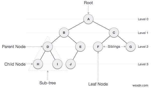 बाइनरी ट्री में अधिकतम उप-वृक्ष योग जैसे कि उप-वृक्ष भी C++ प्रोग्राम में एक BST है 