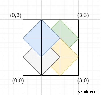 C++ में दिए गए आकार के आयत के अंदर संभव रंबी की संख्या की गणना करें 