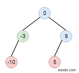 लिंक की गई सूची को C++ में बाइनरी सर्च ट्री में बदलने का कार्यक्रम 