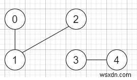 C++ में एक अप्रत्यक्ष ग्राफ़ में कनेक्टेड घटकों की संख्या 