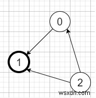 C++ में सेलेब्रिटी का पता लगाएं 