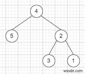 C++ में बाइनरी ट्री अपसाइड डाउन 