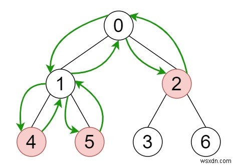 सी++ में एक पेड़ में सभी सेबों को इकट्ठा करने का न्यूनतम समय 