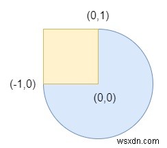 C++ में वृत्त और आयत ओवरलैपिंग 