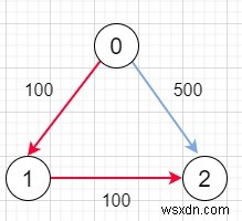 C++ में K स्टॉप्स के भीतर सबसे सस्ती उड़ानें 