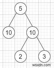 C++ में समान वृक्ष विभाजन 