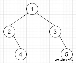 C++ में बाइनरी ट्री में चचेरे भाई 