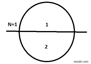 C++ में N कटने के बाद वृत्त के टुकड़ों को गिनें 