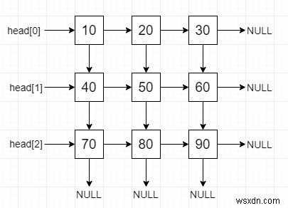 C++ में 2D मैट्रिक्स से एक लिंक्ड सूची का निर्माण करें 