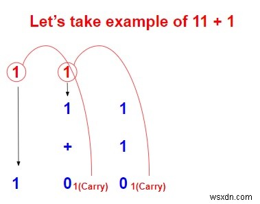 C++ में दो बाइनरी स्ट्रिंग्स जोड़ने का प्रोग्राम 