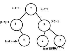 C++ . में सतत वृक्ष 