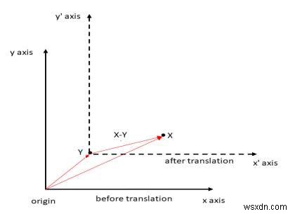 C++ में किसी अन्य बिंदु के बारे में एक बिंदु का घूमना 