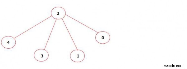 पता लगाएँ कि क्या एक अप्रत्यक्ष ग्राफ़ में C++ में दिए गए आकार का एक स्वतंत्र सेट है 