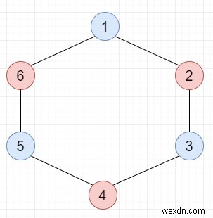 जाँच करें कि क्या दिया गया ग्राफ़ C++ प्रोग्राम में DFS का उपयोग करके द्विदलीय है 