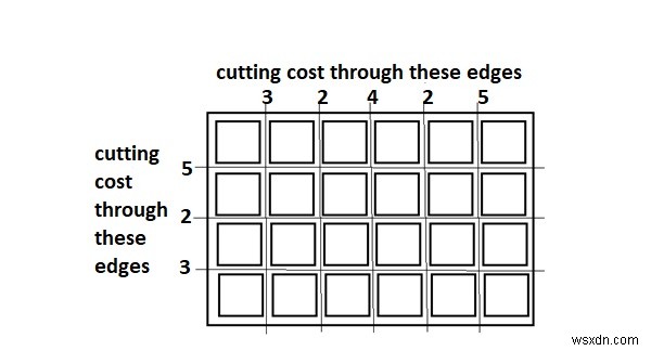 बोर्ड को C++ में वर्गों में काटने की न्यूनतम लागत 