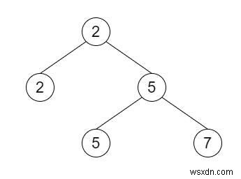 C++ में एक बाइनरी ट्री में दूसरा न्यूनतम नोड 