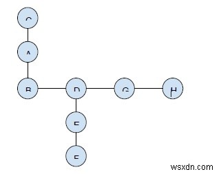सी ++ में एक पेड़ में दो गैर-अंतर्विभाजक पथों का अधिकतम उत्पाद 