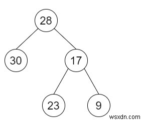 C++ में BST को ग्रेटर ट्री में बदलें 