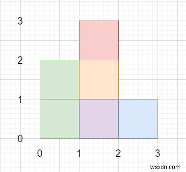 C++ में आयत क्षेत्र II 