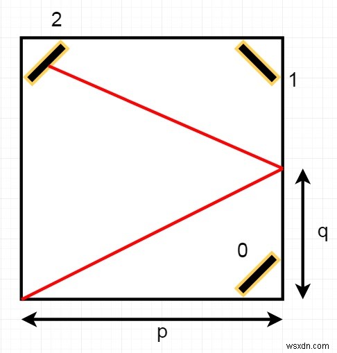 C++ . में मिरर रिफ्लेक्शन 