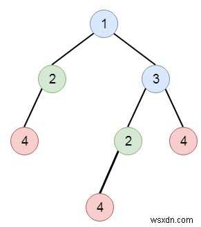 C++ में डुप्लीकेट सबट्री खोजें 