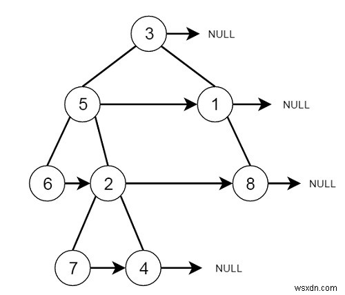 C++ में प्रत्येक नोड II में नेक्स्ट राइट पॉइंटर्स को पॉप्युलेट करना 