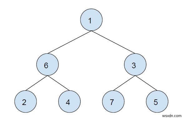 C++ में दिए गए नोड के उप-वृक्ष में सभी नोड्स का XOR 