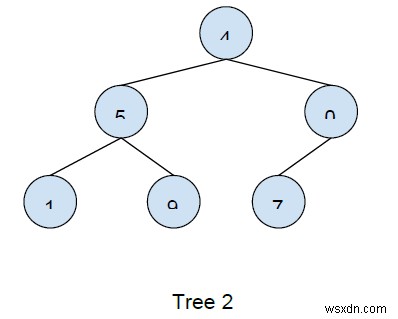 यह निर्धारित करने के लिए कोड लिखें कि C++ में दो पेड़ समान हैं या नहीं 