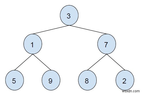 C++ . में एकल कतार का उपयोग करते हुए एक पेड़ का ज़िग ज़ैग लेवल ऑर्डर ट्रैवर्सल 