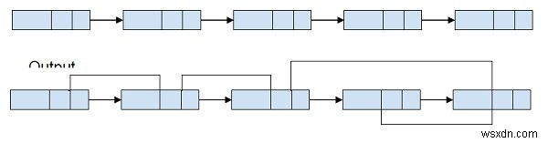 C++ में लिंक की गई सूची में सबसे बड़े मान दाईं ओर के नोड के लिए पॉइंट आर्बिट पॉइंटर 