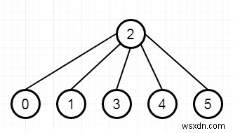 C++ में सभी कर्मचारियों को सूचित करने के लिए आवश्यक समय 