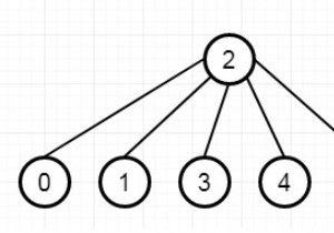 C++ में सभी कर्मचारियों को सूचित करने के लिए आवश्यक समय 