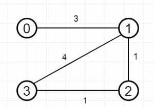 C++ में थ्रेसहोल्ड दूरी पर पड़ोसियों की सबसे छोटी संख्या वाले शहर का पता लगाएं 