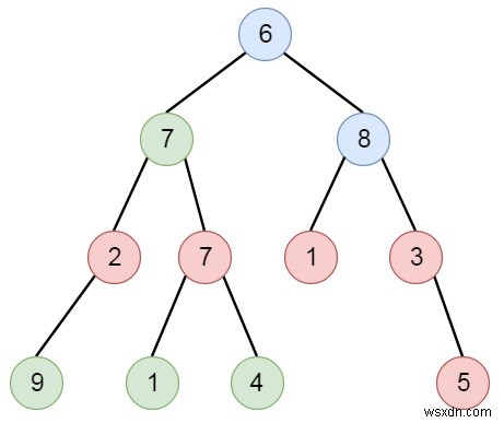 C++ में सम-मूल्यवान दादा-दादी के साथ नोड्स का योग 