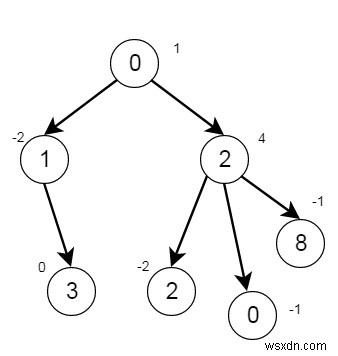 C++ में ट्री नोड्स हटाएं 