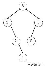 C++ में अधिकतम बाइनरी ट्री 