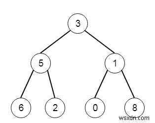 C++ में प्रत्येक ट्री पंक्ति में सबसे बड़ा मान ज्ञात करें 