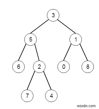 C++ में बॉटम लेफ्ट ट्री वैल्यू का पता लगाएं 