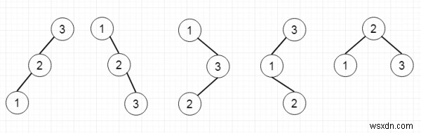 C++ . में अद्वितीय बाइनरी सर्च ट्री 