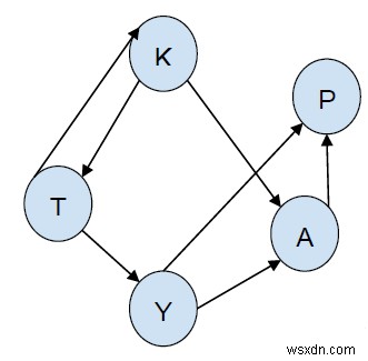 किसी दिए गए स्रोत से गंतव्य तक सभी पथों को C++ में BFS का उपयोग करके प्रिंट करें 