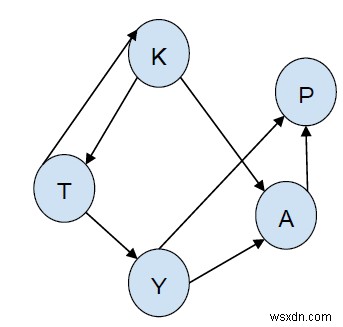 किसी दिए गए स्रोत से गंतव्य तक सभी पथों को C++ में प्रिंट करें 