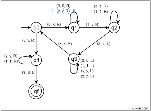 भाषा L ={0n1n2n | . के लिए एक ट्यूरिंग मशीन का निर्माण करें एन≥1} 